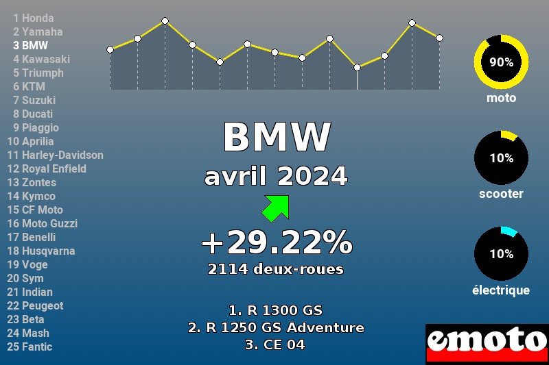Immatriculations BMW en France en avril 2024 Immatriculations BMW en France en avril 2024