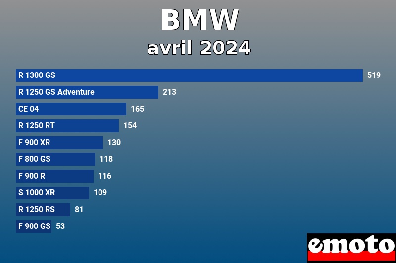 Les 10 BMW les plus immatriculés en avril 2024 Les 10 BMW les plus immatriculés en avril 2024