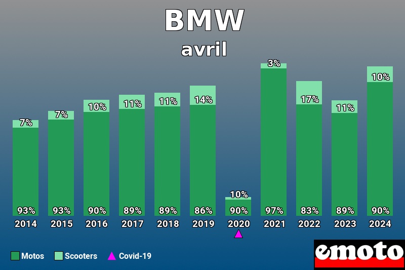 Répartition Motos Scooters BMW en avril 2024 Répartition Motos Scooters BMW en avril 2024