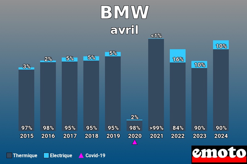 Répartition Thermique Electrique BMW en avril 2024 Répartition Thermique Electrique BMW en avril 2024