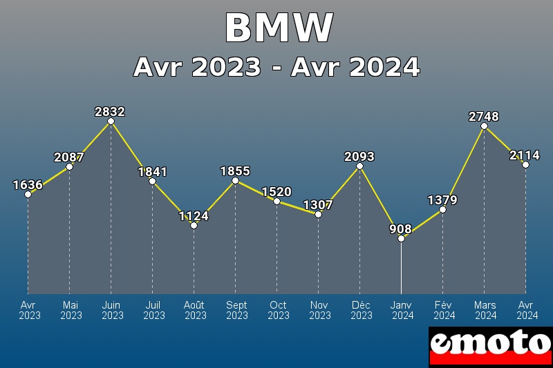 Volumes des immatriculations BMW de avr 2023 à avr 2024 Volumes des immatriculations BMW de avr 2023 à avr 2024