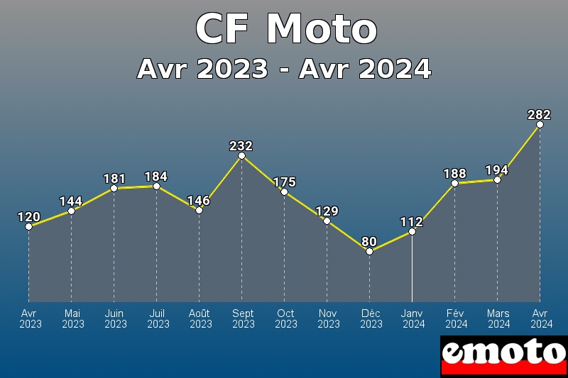CF Moto les plus immatriculés de Avr 2023 à Avr 2024 CF Moto les plus immatriculés de Avr 2023 à Avr 2024