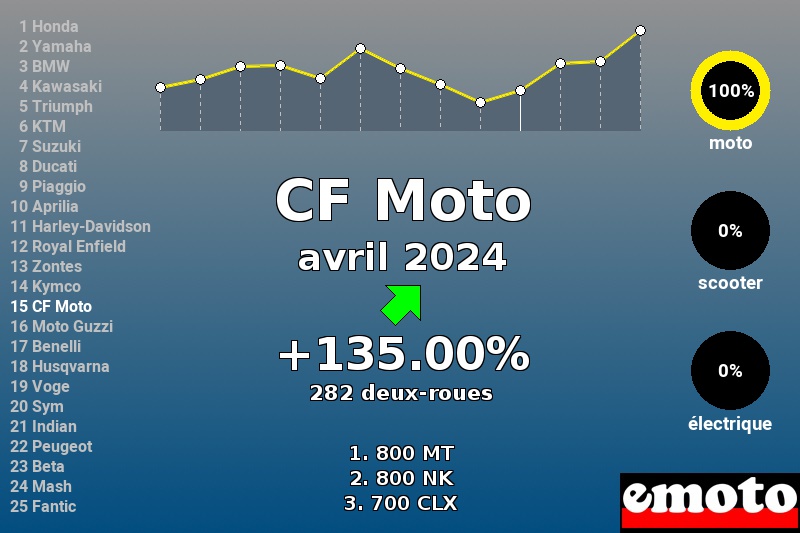 Immatriculations CF Moto en France en avril 2024 Immatriculations CF Moto en France en avril 2024