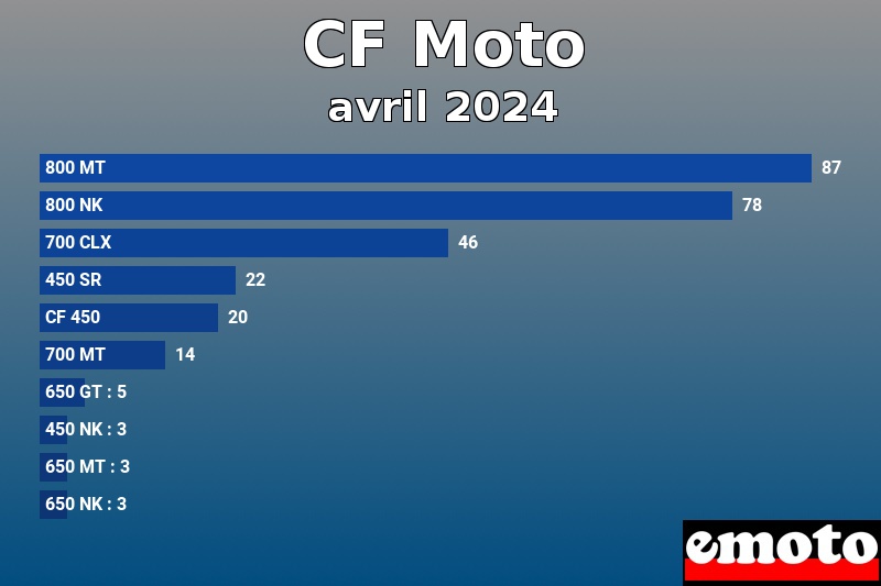 Les 10 CF Moto les plus immatriculés en avril 2024 Les 10 CF Moto les plus immatriculés en avril 2024