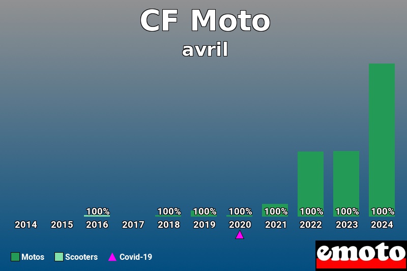 Répartition Motos Scooters CF Moto en avril 2024 Répartition Motos Scooters CF Moto en avril 2024