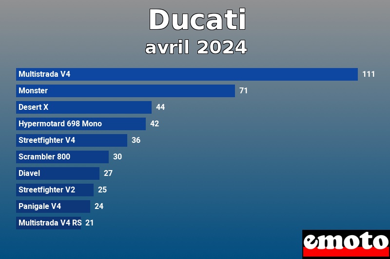 Les 10 Ducati les plus immatriculés en avril 2024 Les 10 Ducati les plus immatriculés en avril 2024