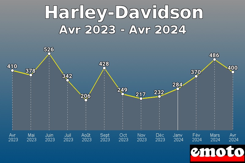 Harley-Davidson les plus immatriculés de Avr 2023 à Avr 2024 Harley-Davidson les plus immatriculés de Avr 2023 à Avr 2024