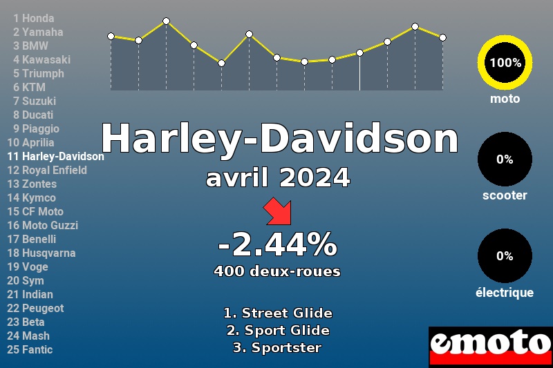 Immatriculations Harley-Davidson en France en avril 2024 Immatriculations Harley-Davidson en France en avril 2024
