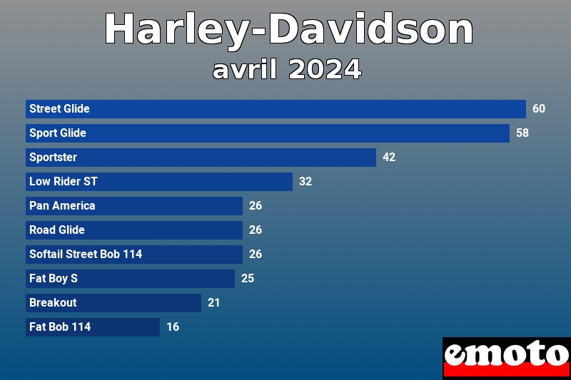Les 10 Harley-Davidson les plus immatriculés en avril 2024 Les 10 Harley-Davidson les plus immatriculés en avril 2024