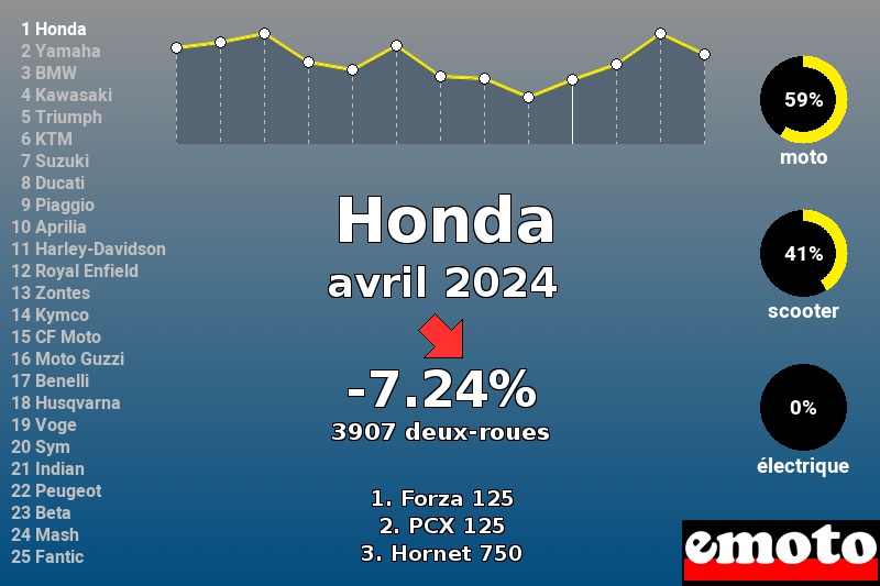 Immatriculations Honda en France en avril 2024 Immatriculations Honda en France en avril 2024