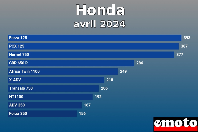 Les 10 Honda les plus immatriculés en avril 2024 Les 10 Honda les plus immatriculés en avril 2024