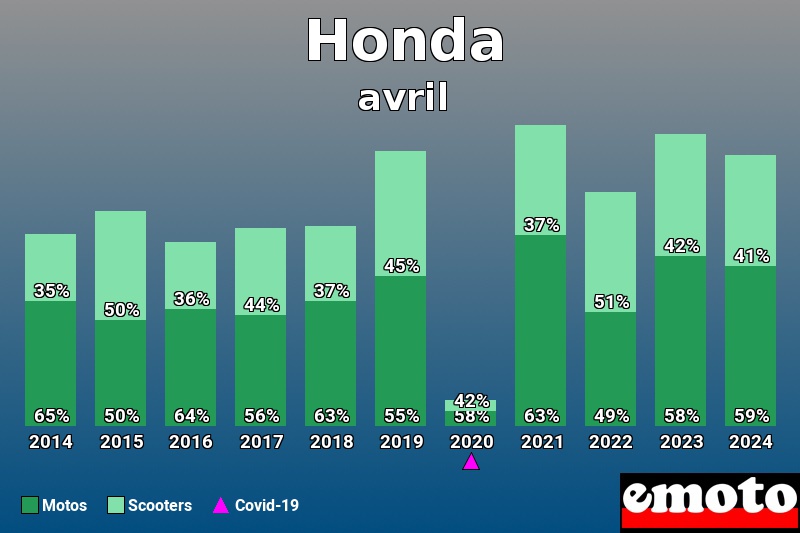 Répartition Motos Scooters Honda en avril 2024 Répartition Motos Scooters Honda en avril 2024