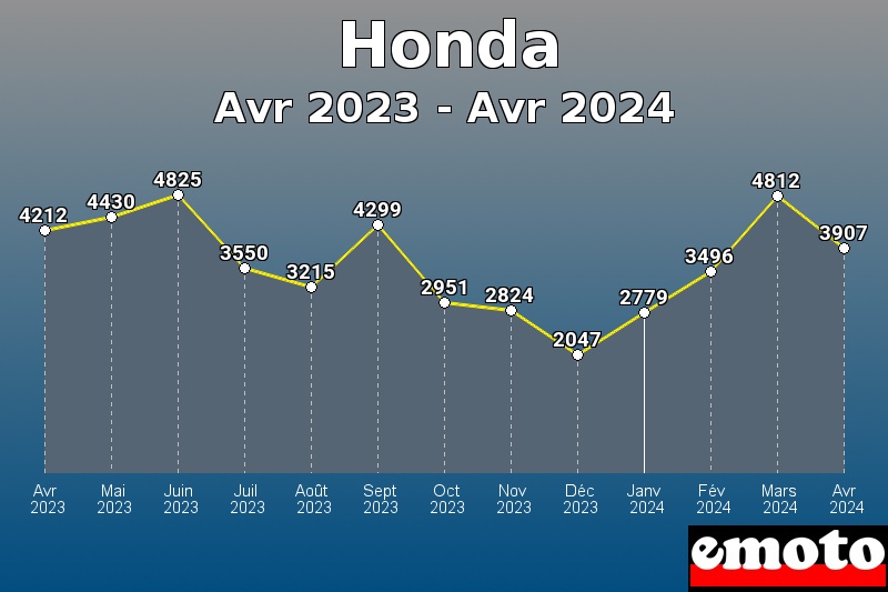 Volumes des immatriculations Honda de avr 2023 à avr 2024