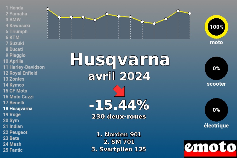 Immatriculations Husqvarna en France en avril 2024 Immatriculations Husqvarna en France en avril 2024