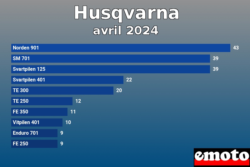 Les 10 Husqvarna les plus immatriculés en avril 2024 Les 10 Husqvarna les plus immatriculés en avril 2024
