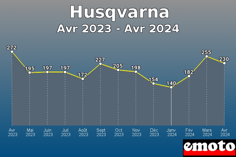 Volumes des immatriculations Husqvarna de avr 2023 à avr 2024
