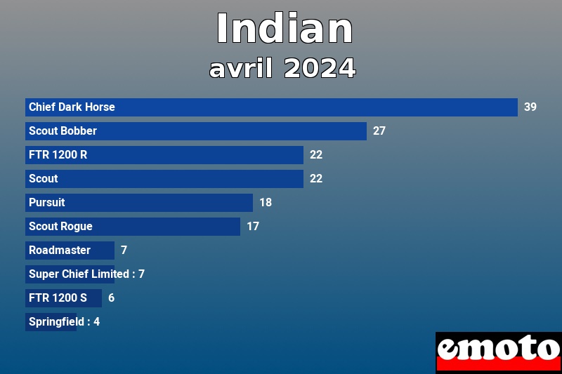 Les 10 Indian les plus immatriculés en avril 2024 Les 10 Indian les plus immatriculés en avril 2024