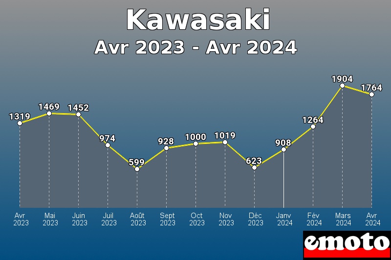 Volumes des immatriculations Kawasaki de avr 2023 à avr 2024