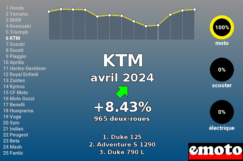 Immatriculations KTM en France en avril 2024 Immatriculations KTM en France en avril 2024