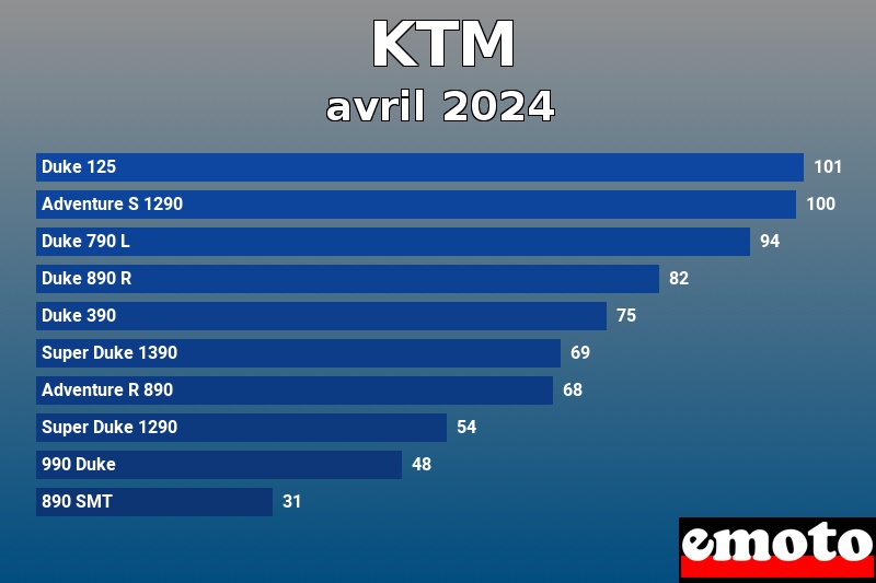 Les 10 KTM les plus immatriculés en avril 2024 Les 10 KTM les plus immatriculés en avril 2024