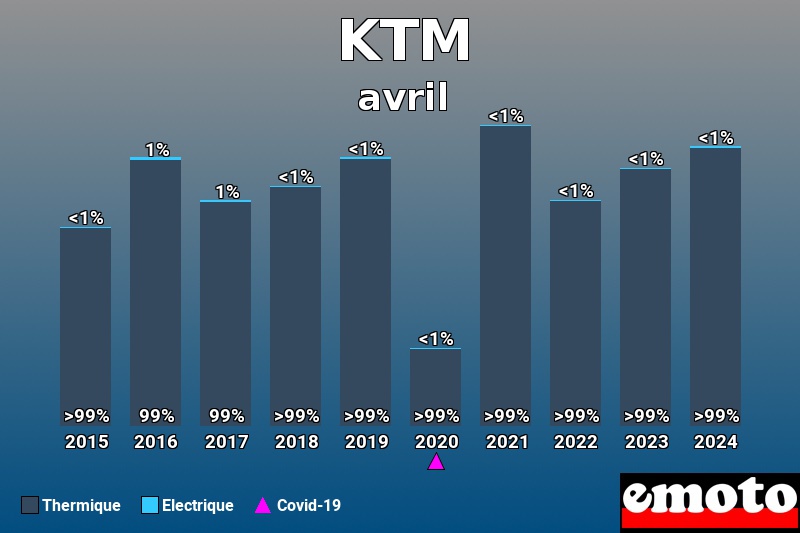 Répartition Thermique Electrique KTM en avril 2024 Répartition Thermique Electrique KTM en avril 2024