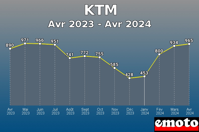 Volumes des immatriculations KTM de avr 2023 à avr 2024 Volumes des immatriculations KTM de avr 2023 à avr 2024