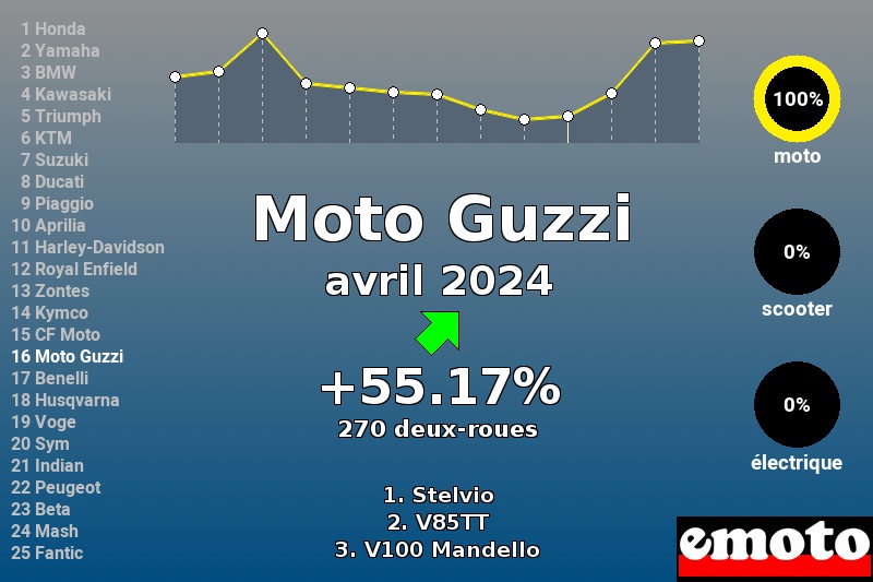 Immatriculations Moto Guzzi en France en avril 2024 Immatriculations Moto Guzzi en France en avril 2024