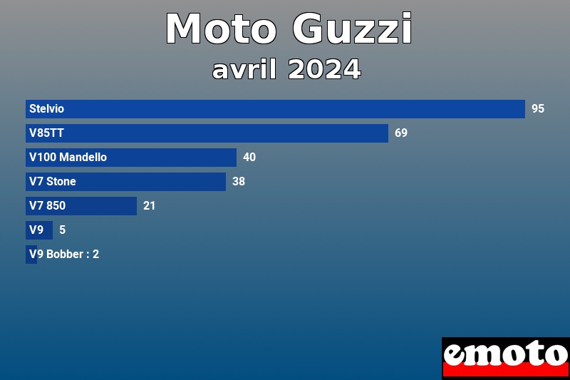Les 7 Moto Guzzi les plus immatriculés en avril 2024 Les 7 Moto Guzzi les plus immatriculés en avril 2024