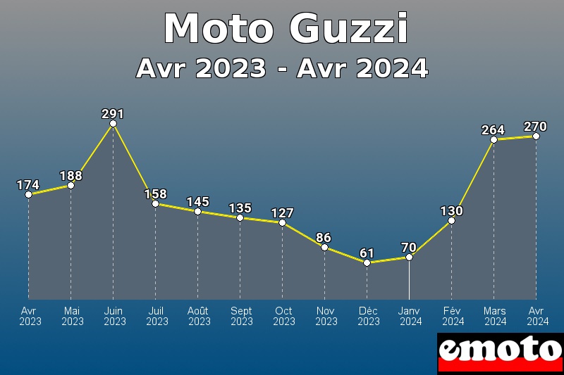 Volumes des immatriculations Moto Guzzi de avr 2023 à avr 2024