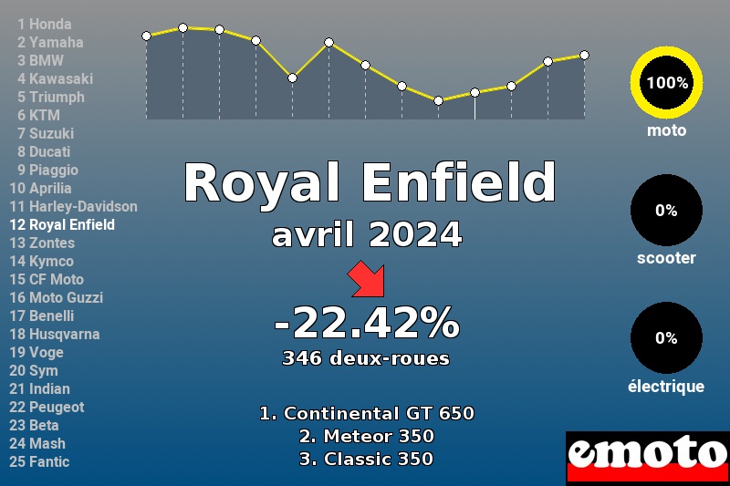 Immatriculations Royal Enfield en France en avril 2024 Immatriculations Royal Enfield en France en avril 2024