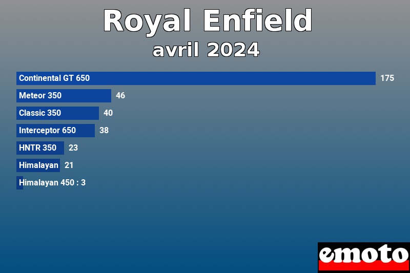 Les 7 Royal Enfield les plus immatriculés en avril 2024 Les 7 Royal Enfield les plus immatriculés en avril 2024