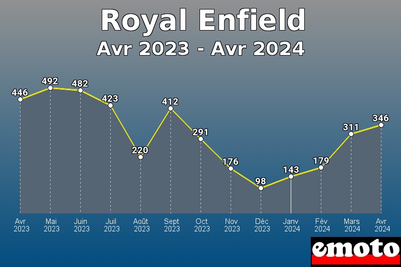 Volumes des immatriculations Royal Enfield de avr 2023 à avr 2024