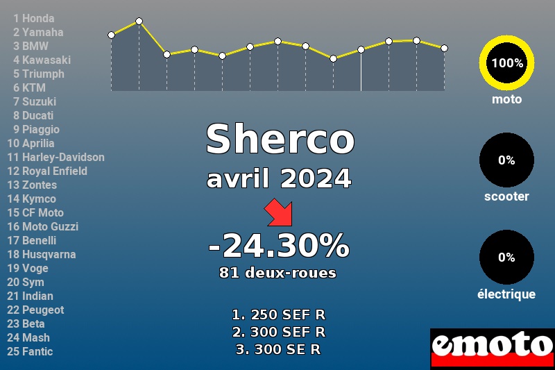 Immatriculations Sherco en France en avril 2024 Immatriculations Sherco en France en avril 2024