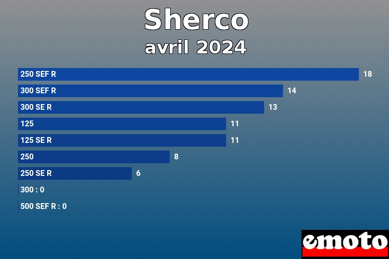 Les 9 Sherco les plus immatriculés en avril 2024 Les 9 Sherco les plus immatriculés en avril 2024