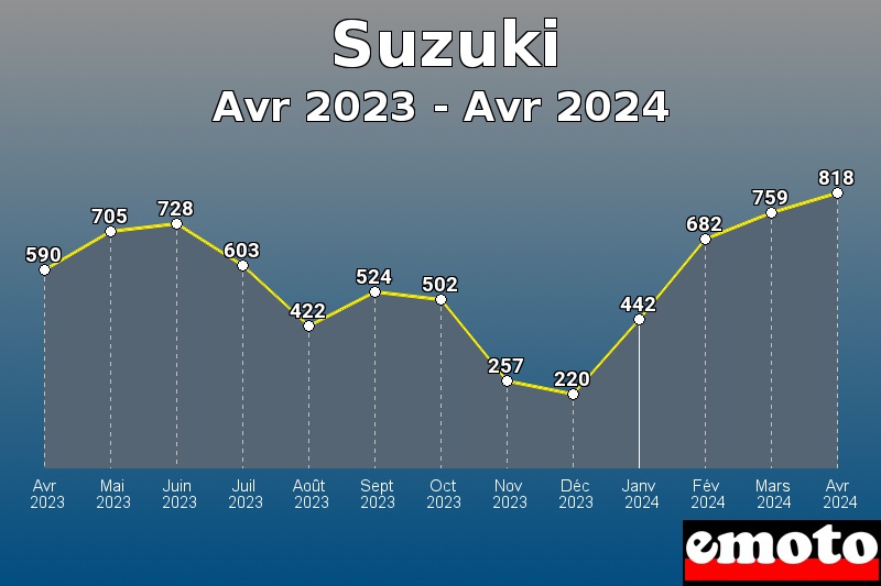 Volumes des immatriculations Suzuki de avr 2023 à avr 2024
