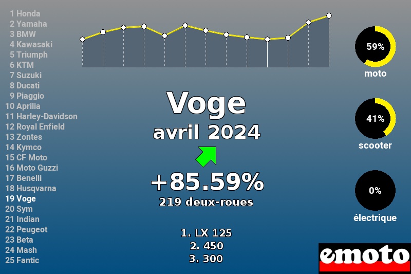 Immatriculations Voge en France en avril 2024 Immatriculations Voge en France en avril 2024