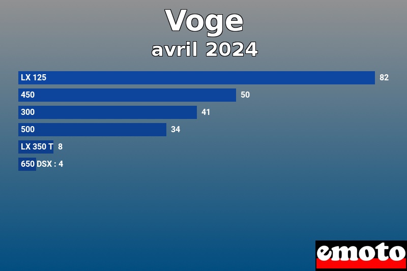 Les 6 Voge les plus immatriculés en avril 2024 Les 6 Voge les plus immatriculés en avril 2024
