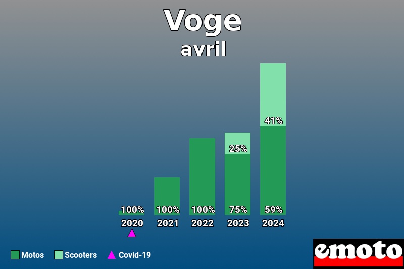 Répartition Motos Scooters Voge en avril 2024 Répartition Motos Scooters Voge en avril 2024