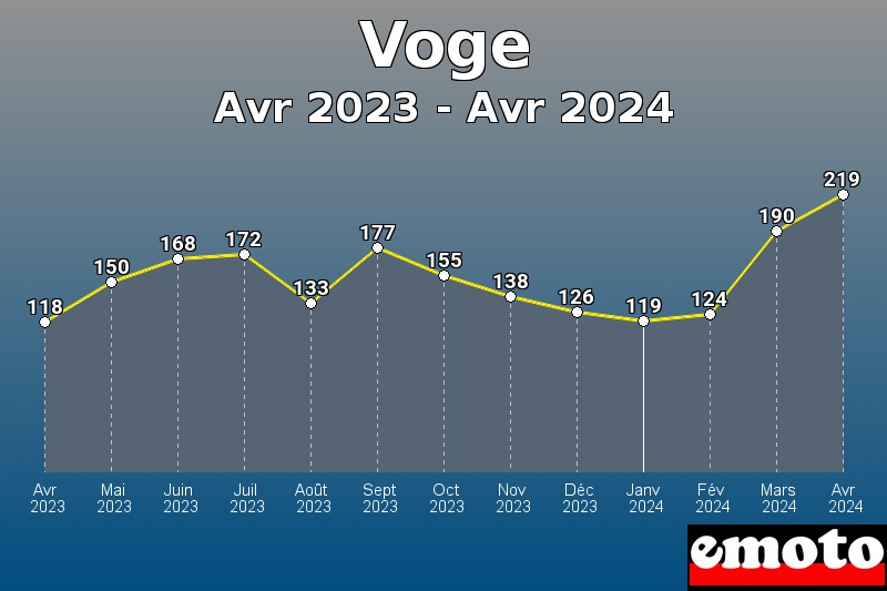 Volumes des immatriculations Voge de avr 2023 à avr 2024 Volumes des immatriculations Voge de avr 2023 à avr 2024