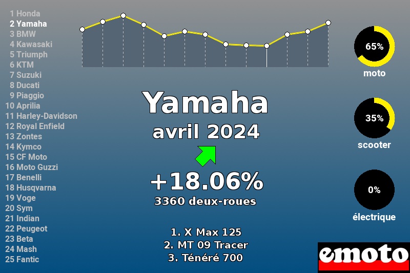 Immatriculations Yamaha en France en avril 2024 Immatriculations Yamaha en France en avril 2024