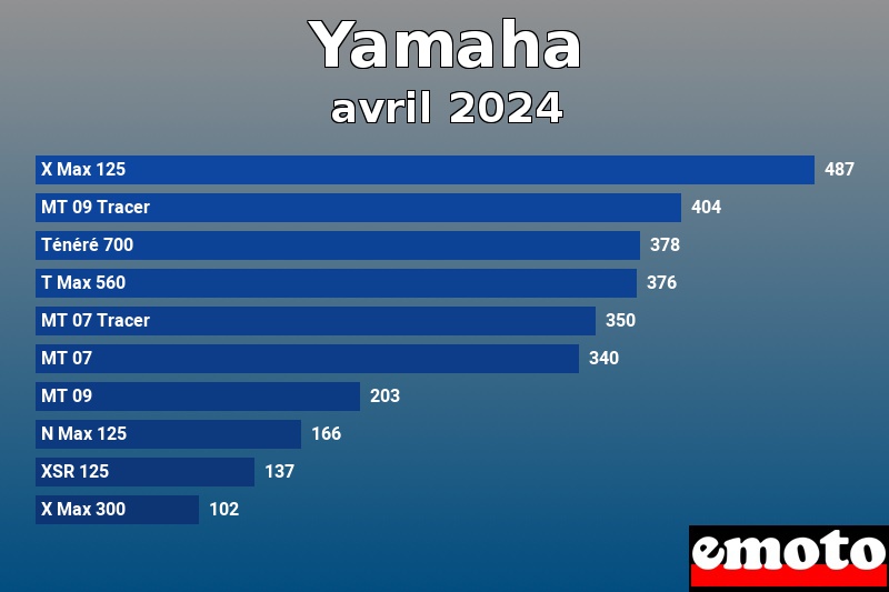 Les 10 Yamaha les plus immatriculés en avril 2024 Les 10 Yamaha les plus immatriculés en avril 2024