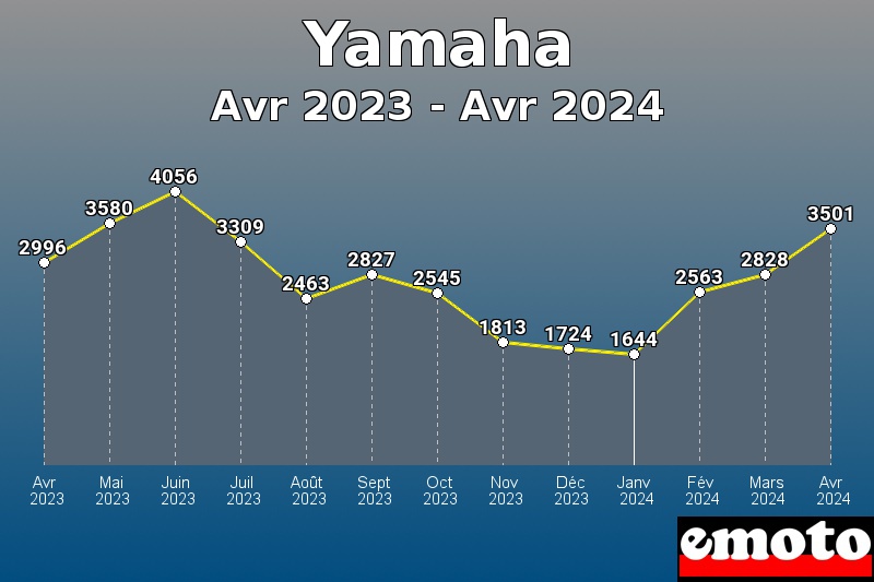 Volumes des immatriculations Yamaha de avr 2023 à avr 2024