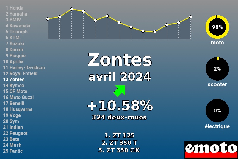 Immatriculations Zontes en France en avril 2024 Immatriculations Zontes en France en avril 2024