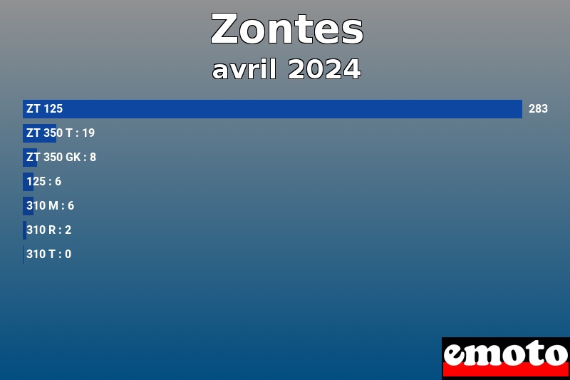 Les 7 Zontes les plus immatriculés en avril 2024 Les 7 Zontes les plus immatriculés en avril 2024