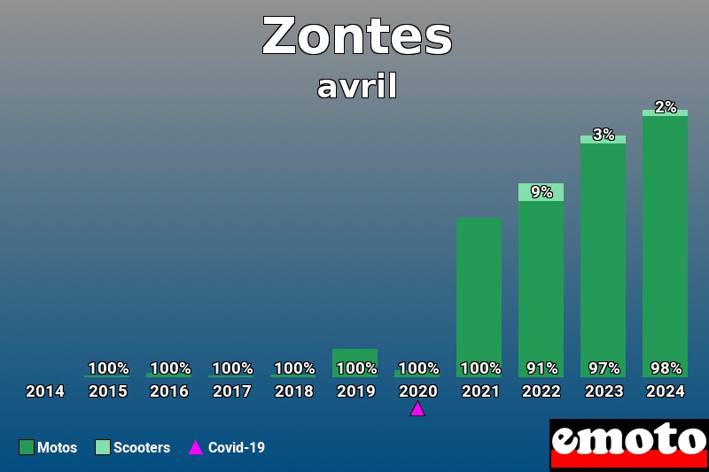 Répartition Motos Scooters Zontes en avril 2024 Répartition Motos Scooters Zontes en avril 2024