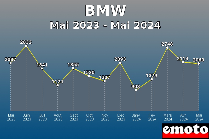 Volumes des immatriculations BMW de mai 2023 à mai 2024