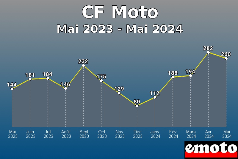 Volumes des immatriculations CF Moto de mai 2023 à mai 2024