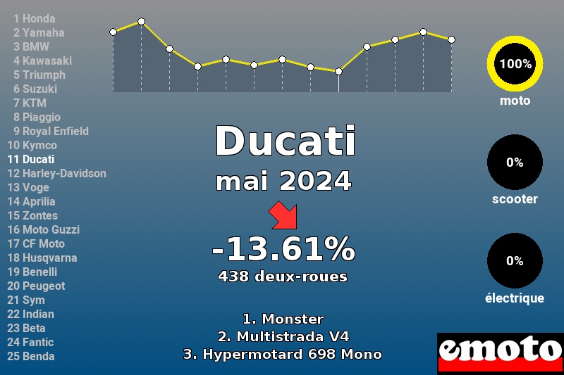 Immatriculations Ducati en France en mai 2024 Immatriculations Ducati en France en mai 2024