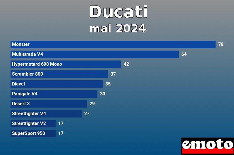 Les 10 Ducati les plus immatriculés en mai 2024 Les 10 Ducati les plus immatriculés en mai 2024