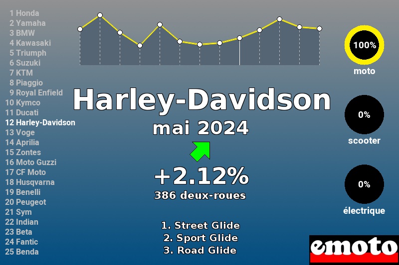 Immatriculations Harley-Davidson en France en mai 2024 Immatriculations Harley-Davidson en France en mai 2024